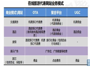 流水不爭(zhēng)先 在線旅游行業(yè)初步分析