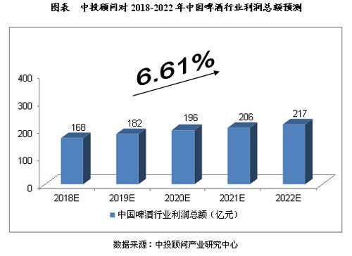 2018-2022年中國(guó)啤酒行業(yè)市場(chǎng)預(yù)測(cè)與投資咨詢分析